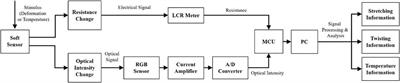 A Multimodal Hydrogel Soft-Robotic Sensor for Multi-Functional Perception